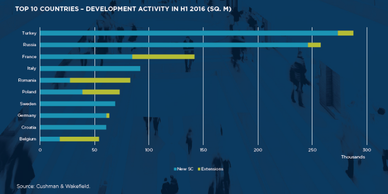 europe-s-shopping-centre-space-accelerates-towards-160m-sqm-finchannel