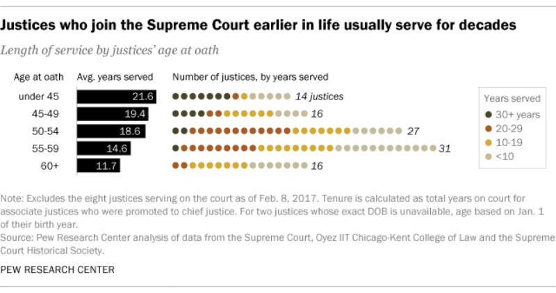 Who is the oldest best sale supreme court justice currently serving