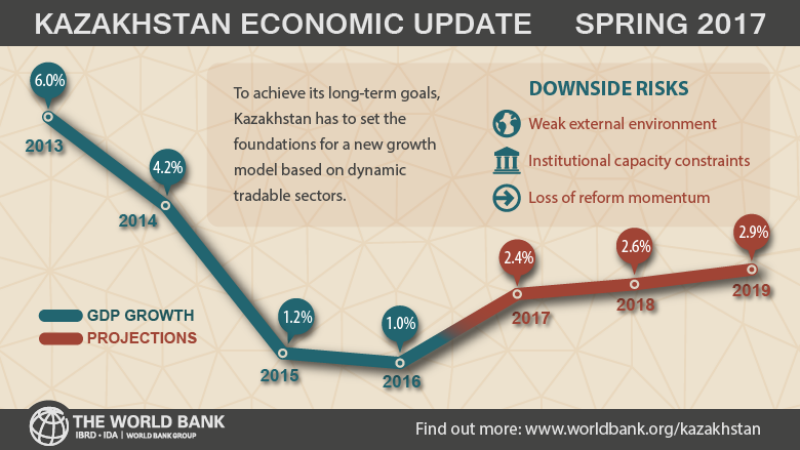 Development of kazakhstan. Экономика Казахстана. Уровень экономического развития Казахстана. Тип экономики Казахстана. Экономическая система Казахстана.