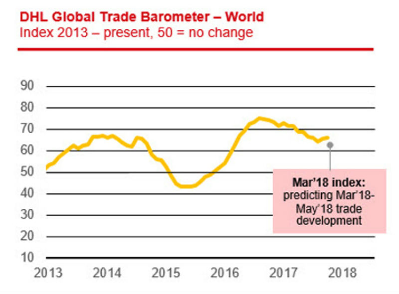 DHL Global Trade Barometer Increases – FINCHANNEL