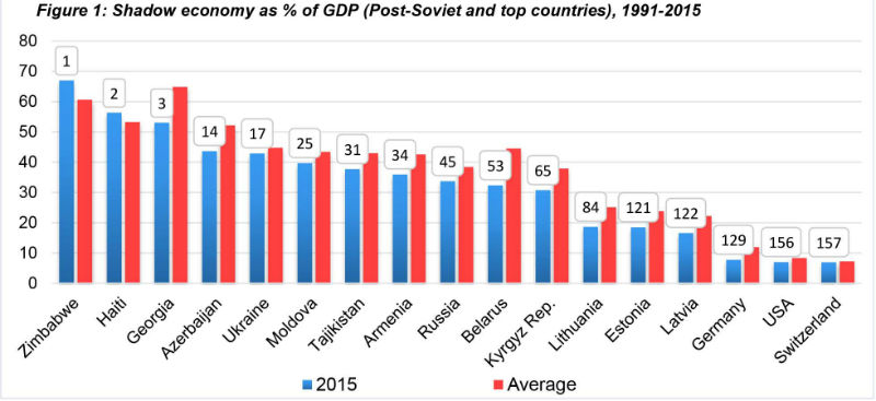 Does Georgia Have One Of The Largest Shadow Economies In The World ...