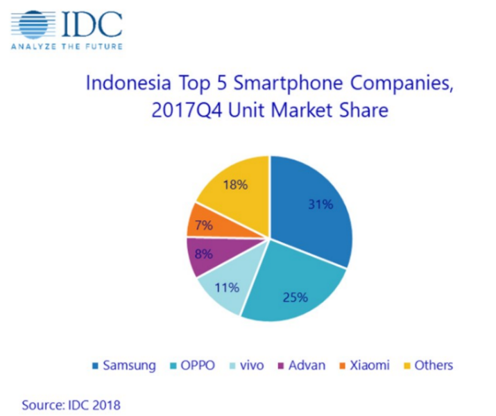 IDC Indonesia: 4Q17 Smartphone Shipments Fall 9% Year Over Year And ...