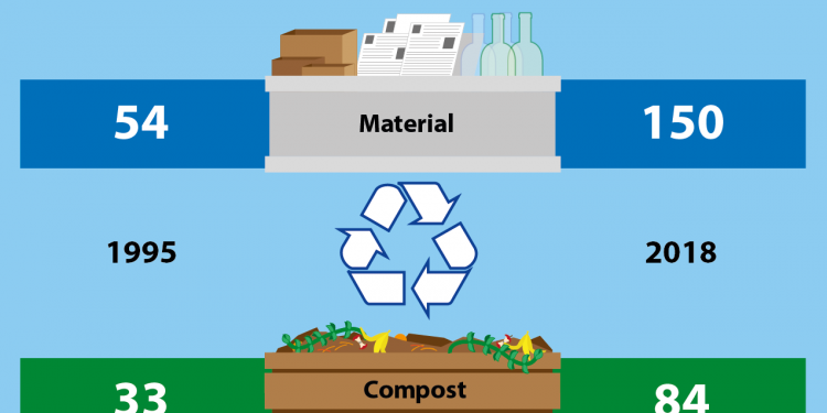 492 Kg Of Municipal Waste Generated Per Person In The EU – FINCHANNEL