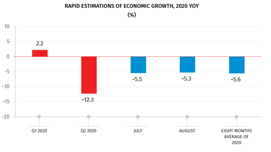 GDP declined by 5.3 in August 2020 FINCHANNEL