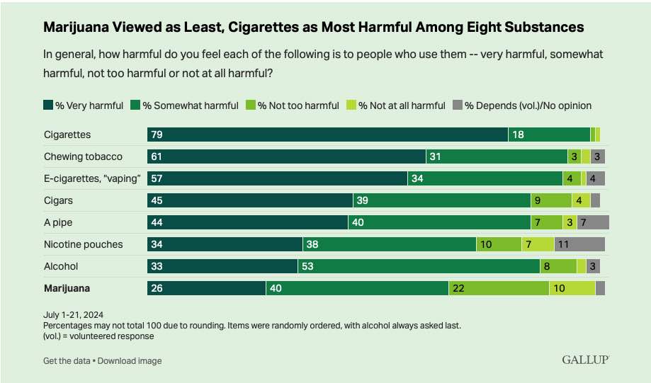 Americans’ Views of Marijuana Effects Worsen